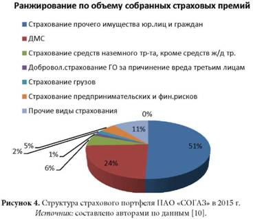 Структура страхового портфеля ПАО «СОГАЗ» в 2015 г