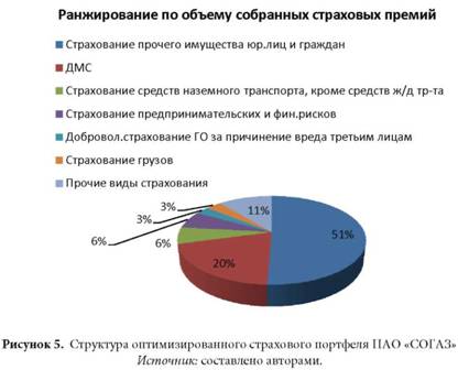 Структура оптимизированного страхового портфеля ПАО «СОГАЗ»