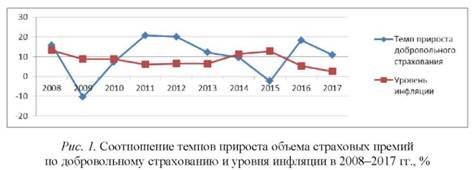 Соотношение темпов прироста объема страховых премий по добровольному страхованию и уровня инфляции в 2008–2017 гг %