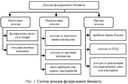 Состав доходов бюджета РФ