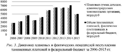 Поступление денежных средств в федеральный бюджет