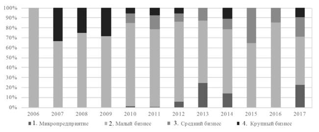 Структура совокупного кредитного портфеля по группам заемщиков, 2006 — 2017 гг