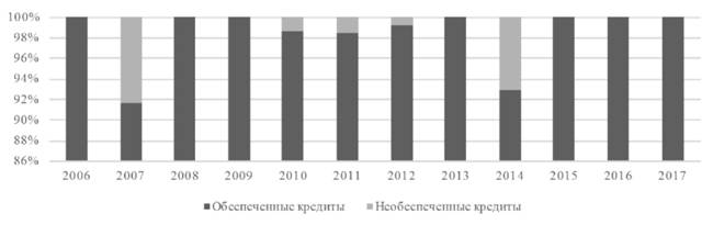 Структура совокупного кредитного портфеля по объему предоставленного обеспечения, 2006 — 2017 гг