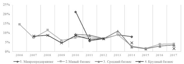 Средневзвешенная премия за риск по кредиту по группам заемщиков, 2006 — 2017 гг