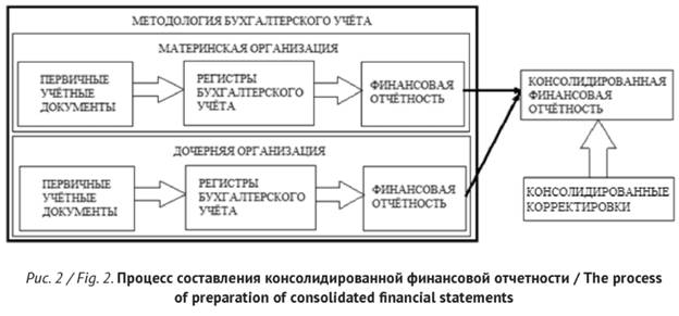 Процесс составления консолидированной финансовой отчетности