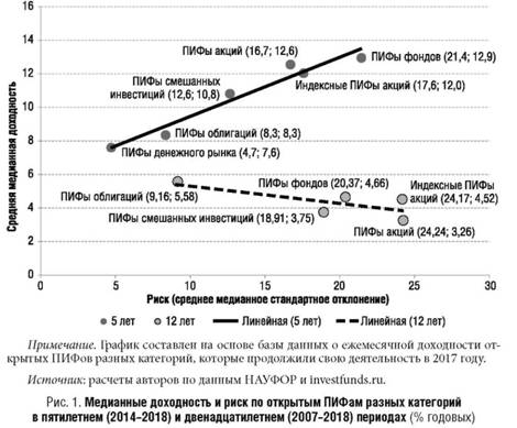 Медианные значения индикаторов риска и доходности портфелей открытых ПИФов разных категорий