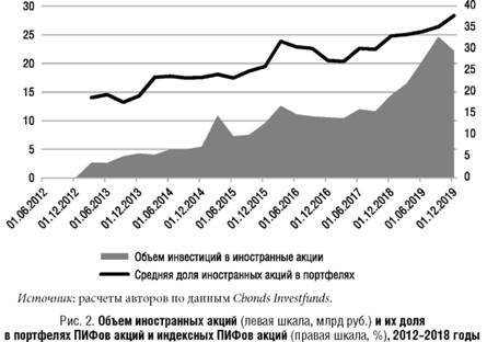 Объем инвестиций в иностранные акции и аналогичные инструменты