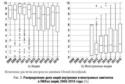 Распределение доли акций внутренних и иностранных эмитентов в ПИФах акций