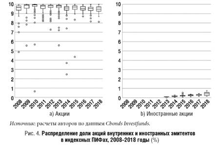 Распределение доли акций внутренних и иностранных эмитентов в индексных ПИФах