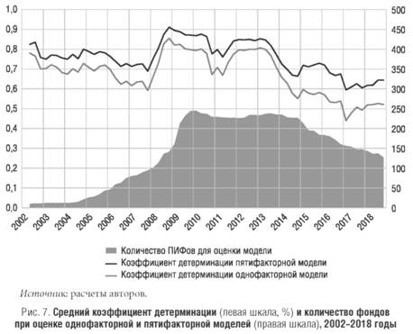 Значения коэффициента детерминации