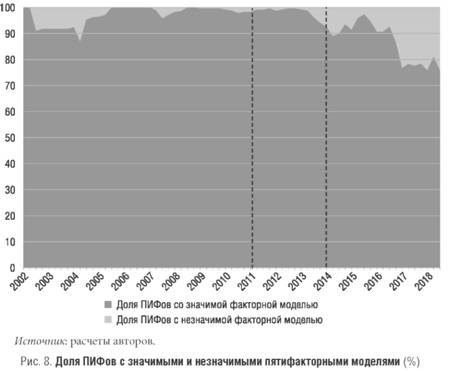 Пятифакторная модель доходности не менее 80% ПИФов акций