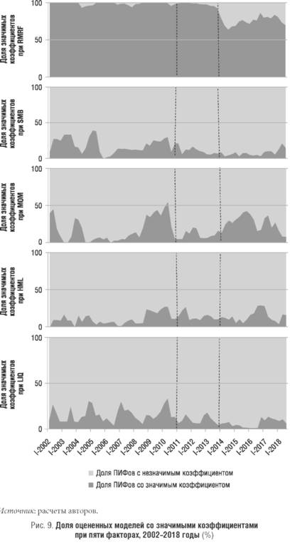 Значимость каждого критерия пятифакторной модели доходности ПИФов акций в 2002-2018