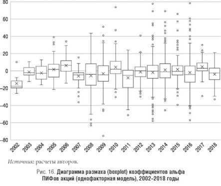 Диаграмма размаха для коэффициента альфа по годам для однофакторной модели