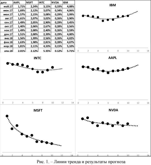 Линии тренда и результаты прогноза