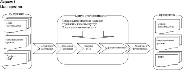 Цели проекта