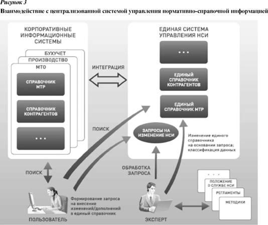 Взаимодействие с централизованной системой управления нормативно-справочной информацией