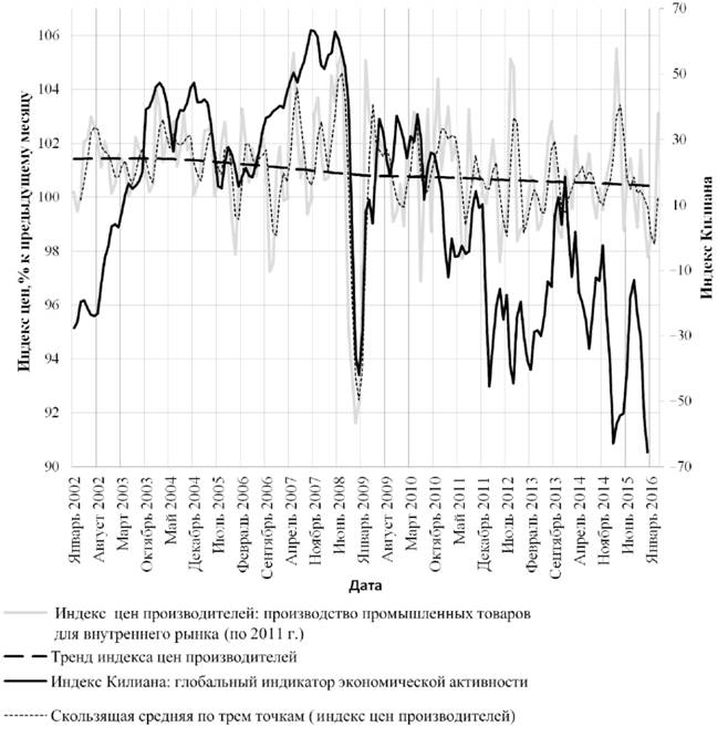 Индекс цен производителей: производство промышленных товаров для внутреннего рынка в России (по 2011 г.), % к предыдущему месяцу, циклический компонент и тренд индекса; индекс Килиана