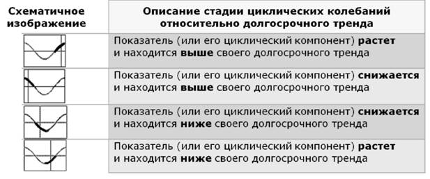 Схематичное представление стадий экономического цикла относительно долгосрочного тренда и их описание