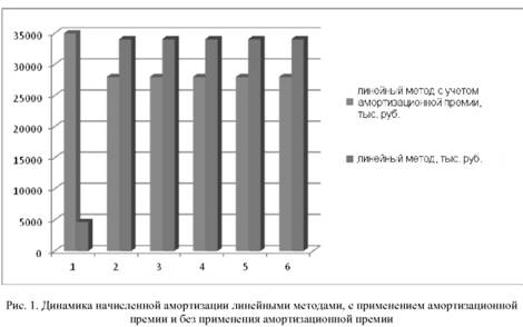 Динамика начисленной амортизации линейными методами, с применением амортизационной
премии и без применения амортизационной премии