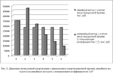 Динамика начисленной амортизации с применением амортизационной премии линейным методом и нелинейным методом с повышающим коэффициентом 1,67