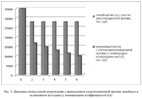 Динамика начисленной амортизации с применением амортизационной премии линейным и
нелинейным методами (с понижающим коэффициентом 0,6)