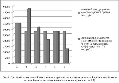 Динамика начисленной амортизации с применением амортизационной премии линейным и
нелинейным методами (с повышающим коэффициентом 1,7)