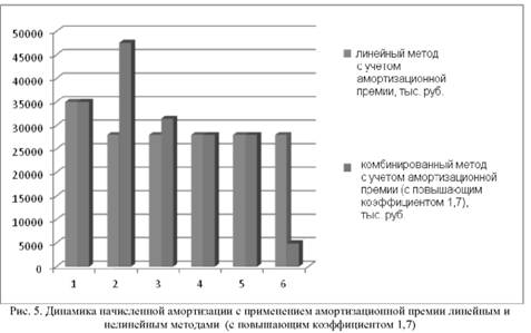 Динамика начисленной амортизации с применением амортизационной премии линейным и
нелинейным методами (с повышающим коэффициентом 1,7)