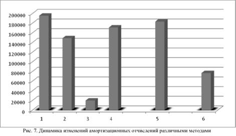 Динамика изменений амортизационных отчислений различными методами