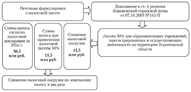 Экономический эффект вуза от уточнения муниципального нормативного акта по земельному налогу