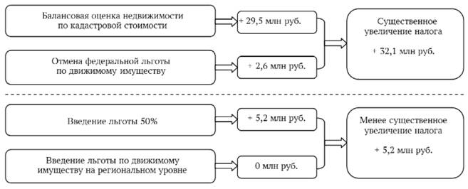 Изменение налоговой нагрузки вуза по налогу на имущество с 1 января 2018 г. и с учетом предлагаемых льгот