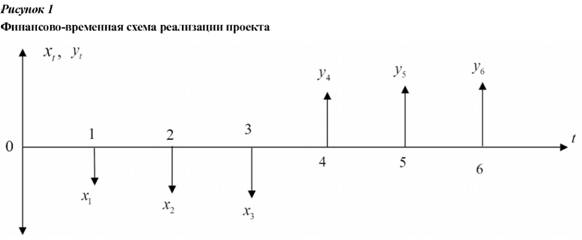 Финансово-временная схема реализации проекта