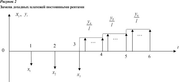 Замена доходных платежей постоянными рентами