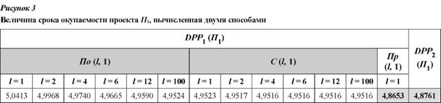 Величина срока окупаемости проекта П1, вычисленная двумя способами