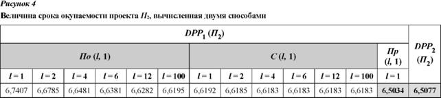 Величина срока окупаемости проекта П2, вычисленная двумя способами