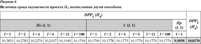 Величина срока окупаемости проекта П4, вычисленная двумя способами