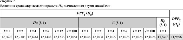 Величина срока окупаемости проекта П5, вычисленная двумя способами