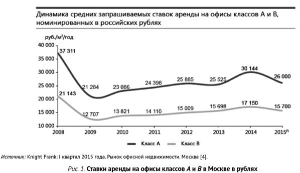 Ставки аренды на офисы классов A и B в Москве в рублях