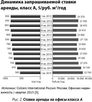 Ставки аренды на офисы класса A