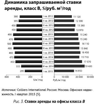 Ставки аренды на офисы класса B