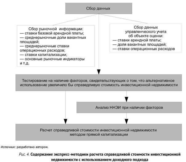 . Содержание экспресс-методики расчета справедливой стоимости инвестиционной недвижимости с использованием доходного подхода