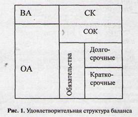 Удовлеторительная структура баланса - Финансовая устойчивость предприятия и ее оценка для предупреждения его банкротства