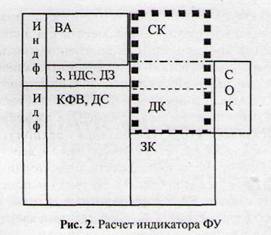 Расчет индикатора ФУ - Финансовая устойчивость предприятия и ее оценка для предупреждения его банкротства