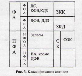 Класификация активов - Финансовая устойчивость предприятия и ее оценка для предупреждения его банкротства