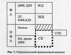 Отрицательный капитал - Финансовая устойчивость предприятия и ее оценка для предупреждения его банкротства