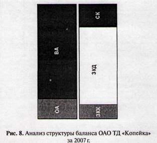 Анализ структуры баланса ОАО ТД «Копейка» за 2007 г. - Финансовая устойчивость предприятия и ее оценка для предупреждения его банкротства