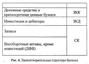 Удовлетворительная структура баланса - Финансовая устойчивость предприятия и ее оценка для предупреждения его банкротства