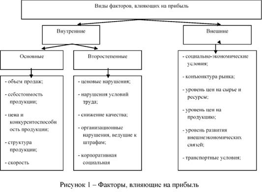 Факторы, влияющие на прибыль