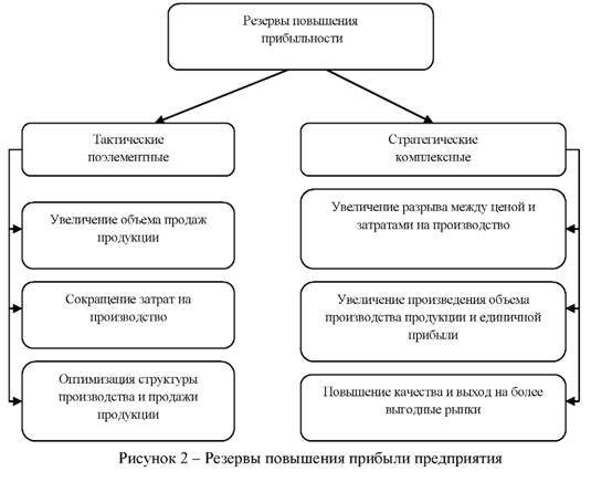 Резервы повышения прибыли предприятия