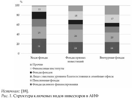 Структура ключевых видов инвесторов в АИФ