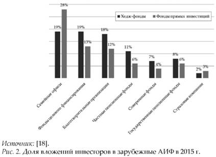 Доля вложений инвесторов в зарубежные АИФ в 2015 г